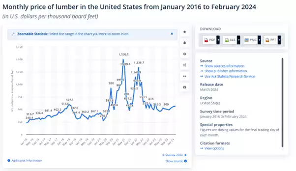 Monthly Price of lumber in US